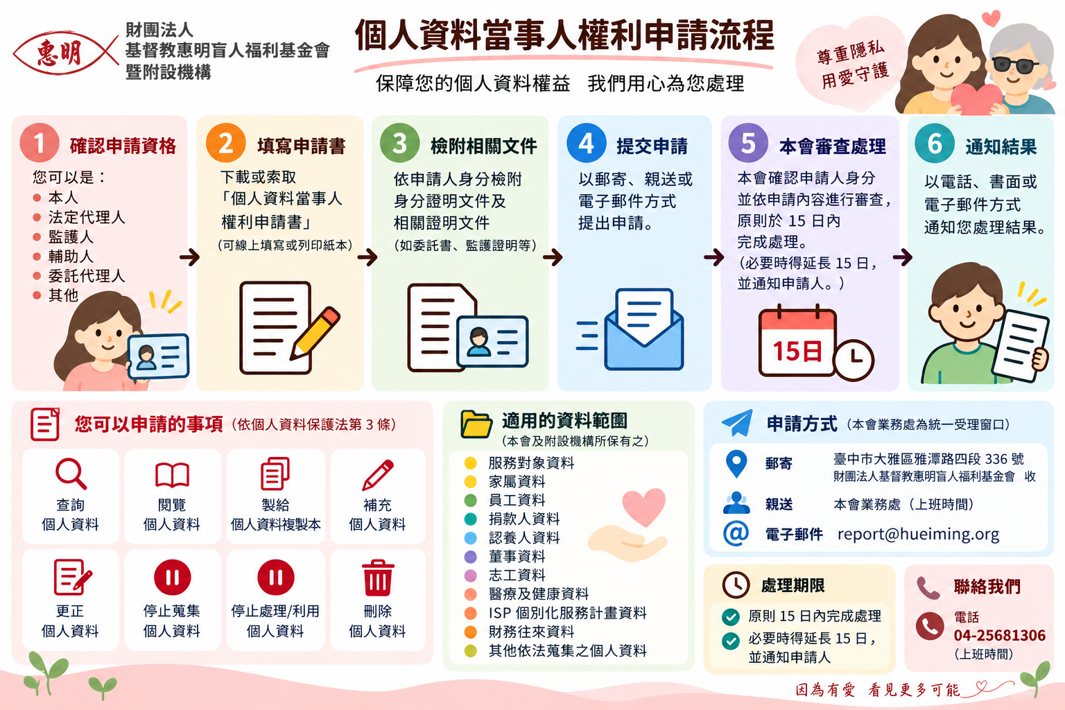 個人資料權利申請作業圖說